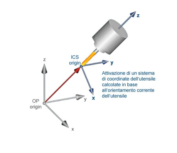 Il nuovo software CNC semplifica l'uso delle macchine utensili a cinque assi